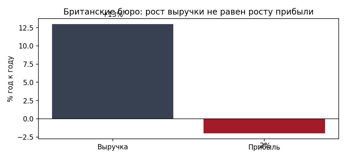 Как архитектурному бюро сформировать УТП и продавать проектирование без ценового демпинга