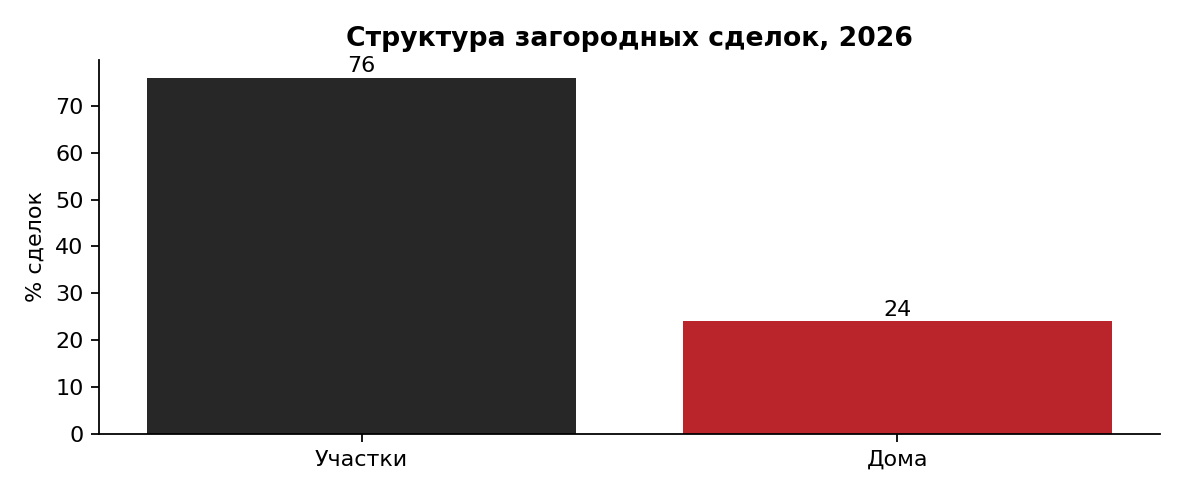 Структура загородных сделок по количеству, %