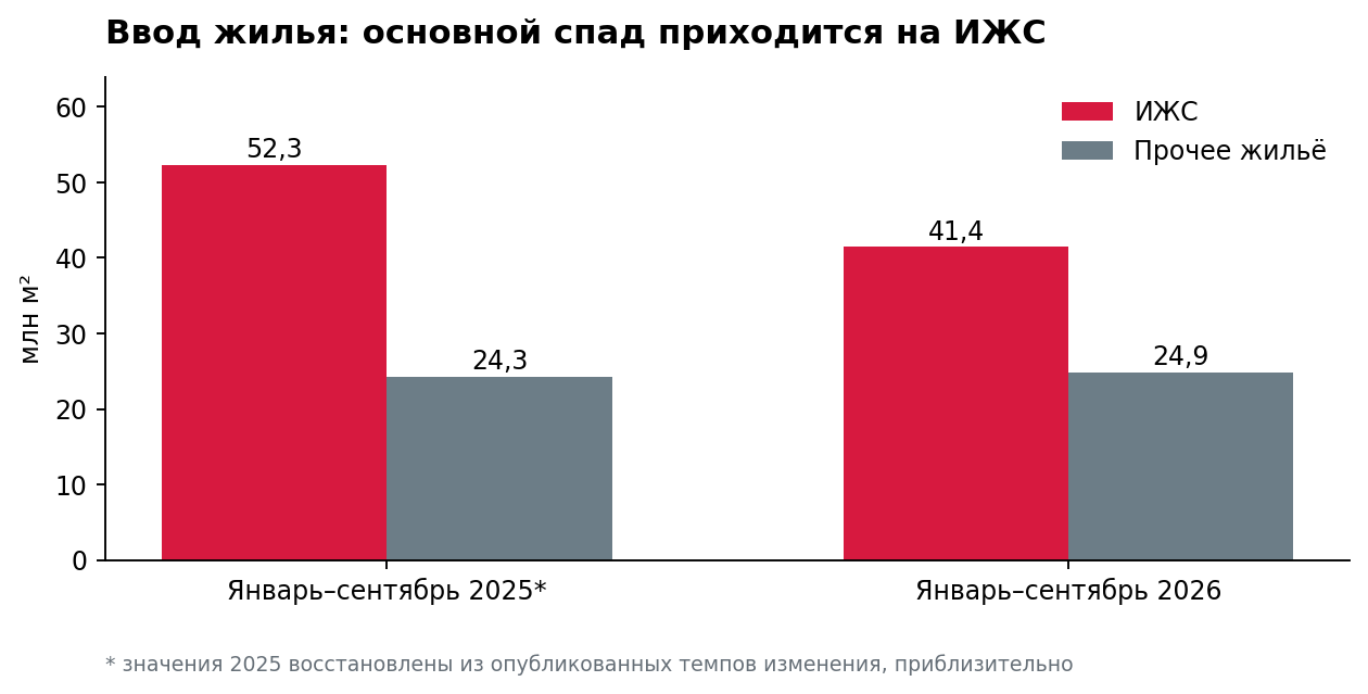 Сравнение ввода ИЖС и прочего жилья; восстановленные значения 2025 года являются приблизительными. База: опубликованные показатели Росстата [2; 3]
