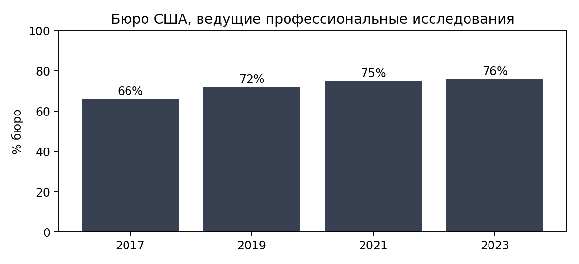 Как архитектурному бюро сформировать УТП и продавать проектирование без ценового демпинга