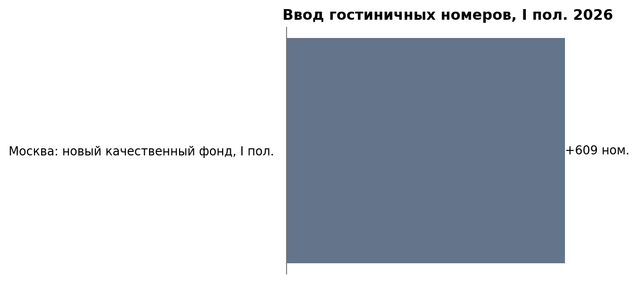 Москва: 609 качественных гостиничных номеров введено в I полугодии 2026 года