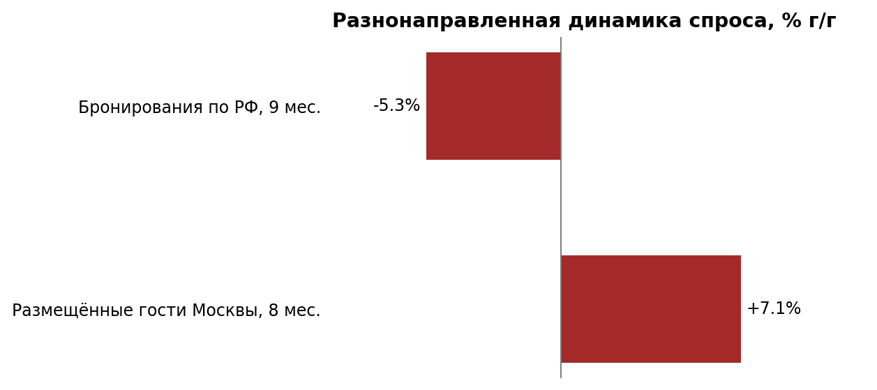 Разные показатели и периоды: бронирования по РФ за 9 месяцев и число размещённых гостей Москвы за 8 месяцев