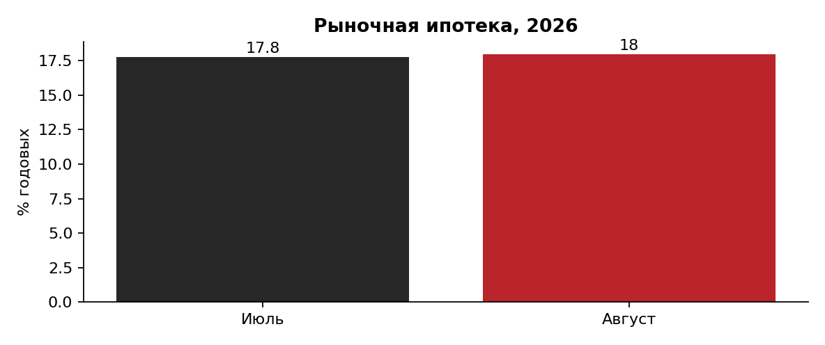 Ставка по ипотеке на рыночных условиях, %