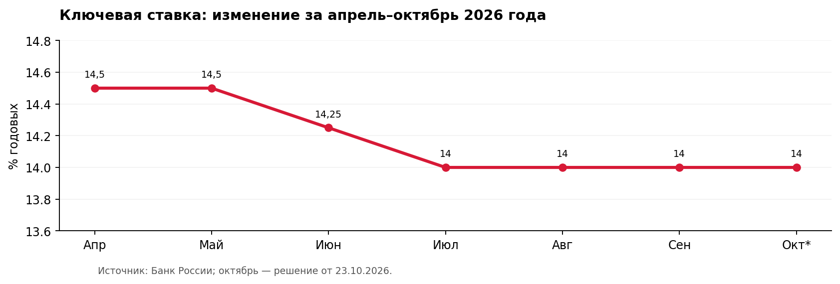 Рисунок 1. Ставка на конец месяца, октябрь — решение 23 октября