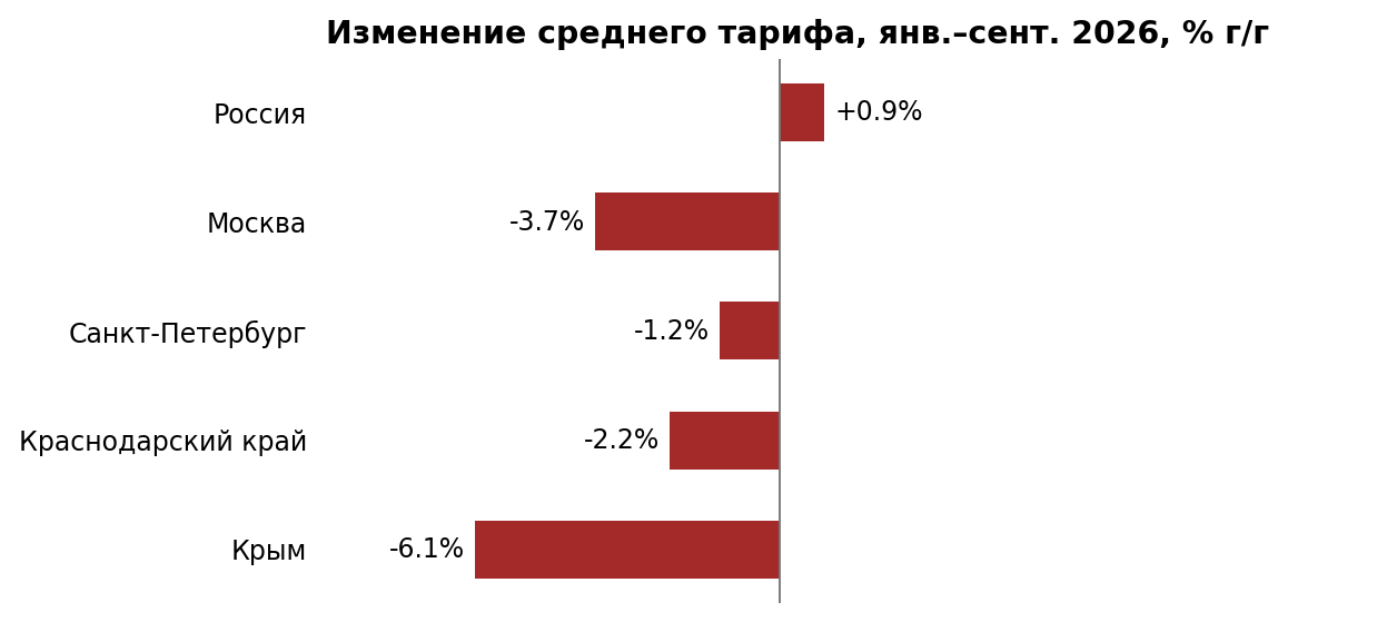 Изменение средних тарифов в сопоставимых географиях, январь–сентябрь 2026 года